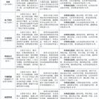 三年制中職（職教高考、升學(xué)方向）專業(yè)