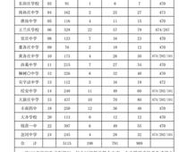 豐南一中錄取分?jǐn)?shù)線公布！